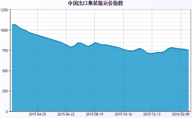 2016年2月中國出口集裝箱運價(jià)指數