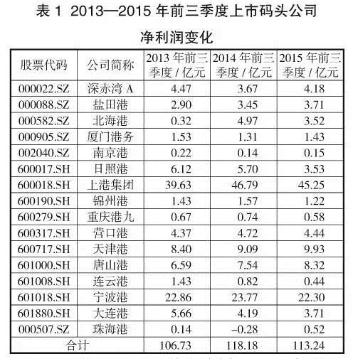 2013-2015年前三季度上市碼頭公司凈利潤變化