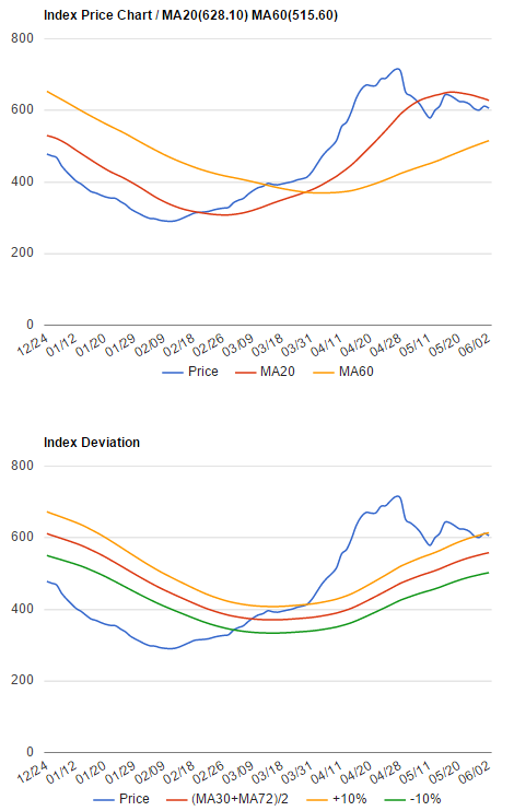波羅的海干散貨指數2016年5月27日到6月2日數據