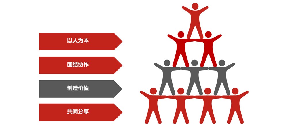 以人為本、團結協(xié)作、創(chuàng  )造價(jià)值、共同分享