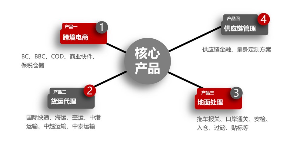 米倉供應鏈核心產(chǎn)品