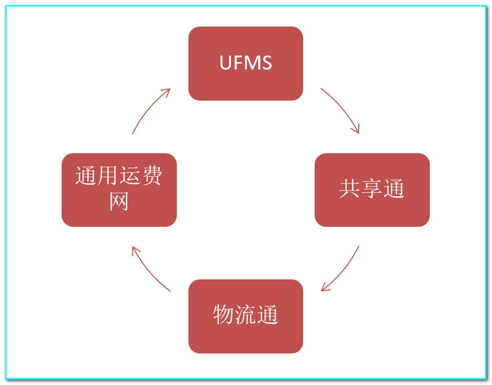 通用運費網(wǎng)項目