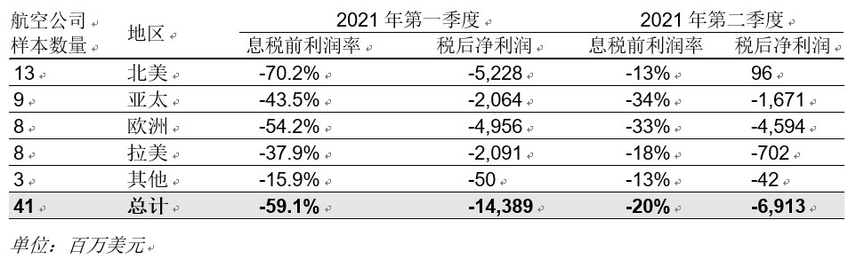 國際航協(xié)：2021年二季度全球航企虧損減少
