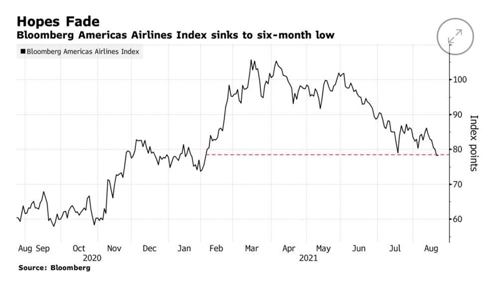美國航空指數上周下跌5.6%