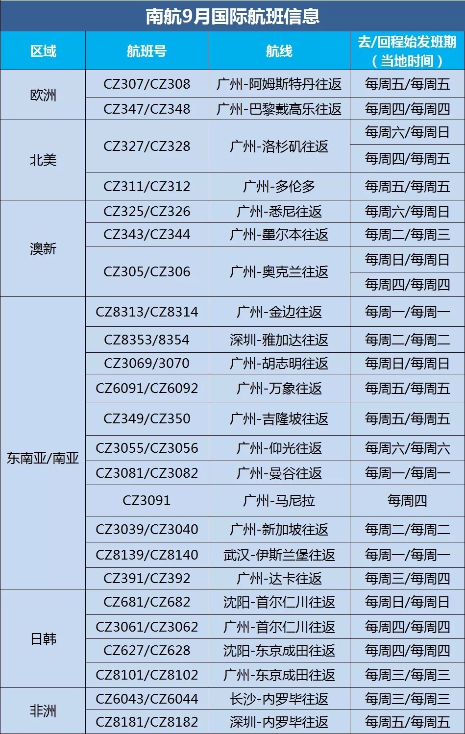 南航9月每周執飛25條國際航線(xiàn)