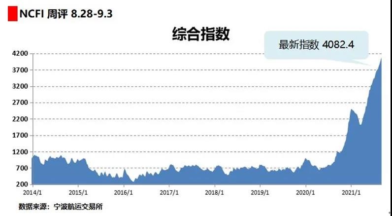 海上絲路指數：運輸需求依然旺盛 多數航線(xiàn)運價(jià)上漲