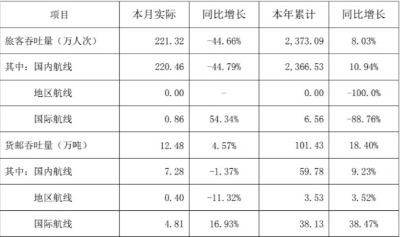 深圳機場(chǎng)發(fā)布8月份生產(chǎn)經(jīng)營(yíng)快報數據