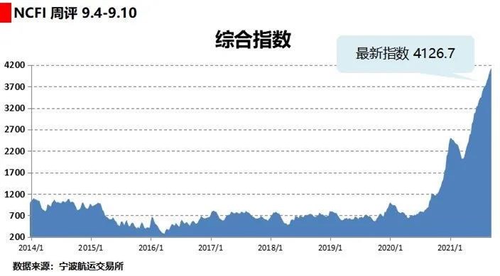 寧波航運交易所發(fā)布的海上絲綢之路指數