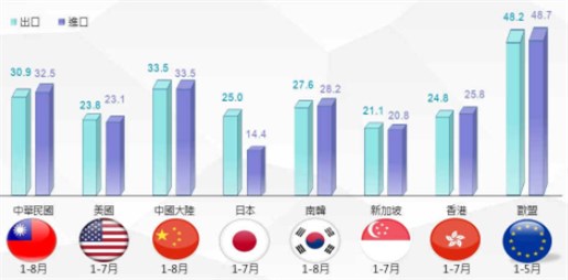 8月中國臺灣出口增長(cháng)26.9%