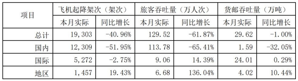 上海機場(chǎng)發(fā)布8月運輸生產(chǎn)情況