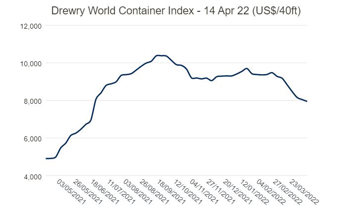 2022年4月14日德魯里世界集裝箱指數本周下跌 1.2%