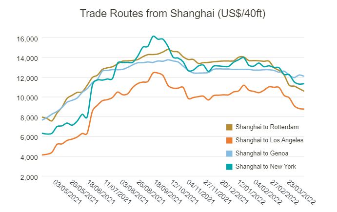 上海 - 鹿特丹的運費下跌 2% 或 268 美元至 10,577 美元，上海 - 熱那亞的運費下跌 1% 或 138 美元至每 feu 12,904 美元