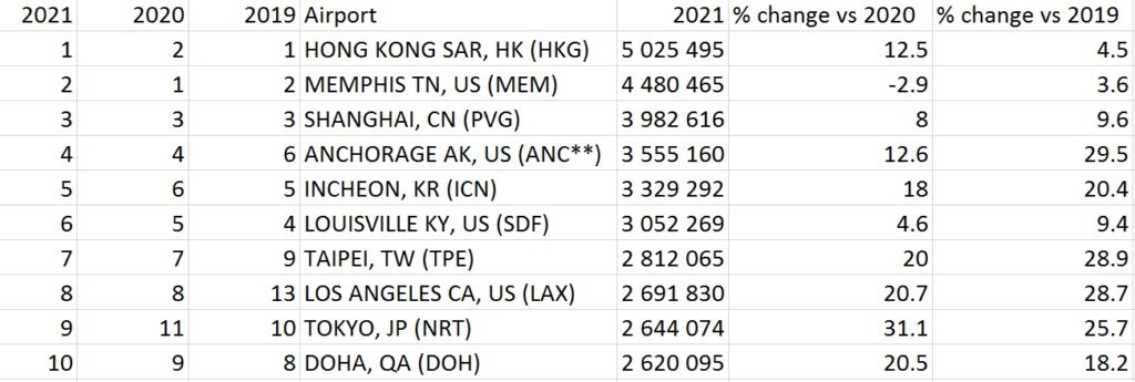 2019-2021十大貨運機場(chǎng)數據及排名
