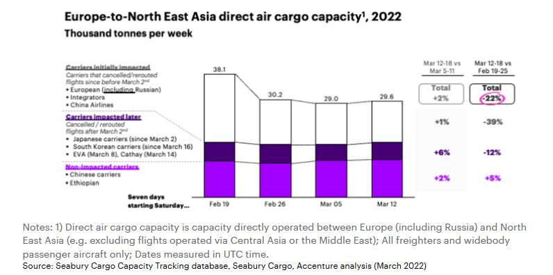 2022年歐洲至東北亞的直接航空貨運能力