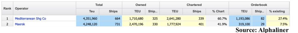 MSC對馬士基的領(lǐng)先超過(guò)100,000 teu