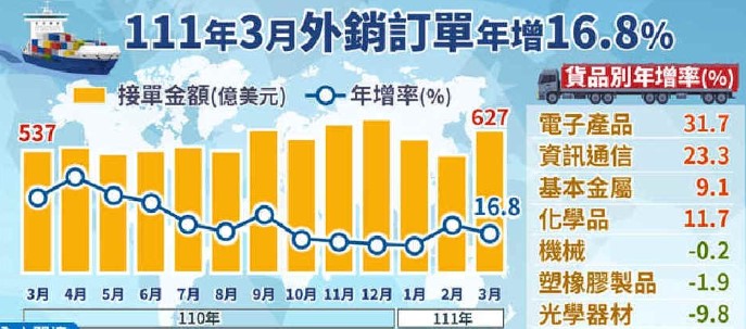 中國臺灣3月外銷(xiāo)訂單626.9億美元,創(chuàng )歷年同月新高 中國臺灣3月外銷(xiāo)訂單626.9億美元,創(chuàng )歷年同月新高
