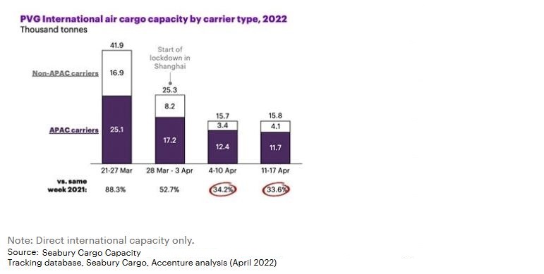 PVG 國際航空貨運能力（按承運人類(lèi)型），2022