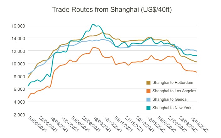 從上海出發(fā)的貿易路線(xiàn)（美元/40英尺）