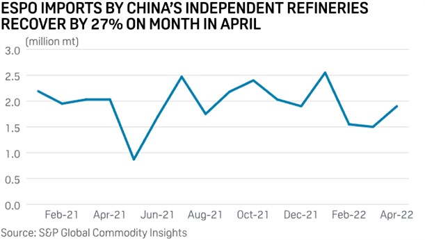 中國獨立煉油廠(chǎng)的 ESPO 進(jìn)口 4 月恢復 27%
