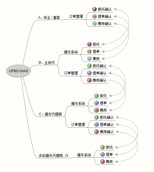 通用運費網(wǎng)UFMS-SAAS貨代系統，支持多個(gè)貨代公司逐級訂艙